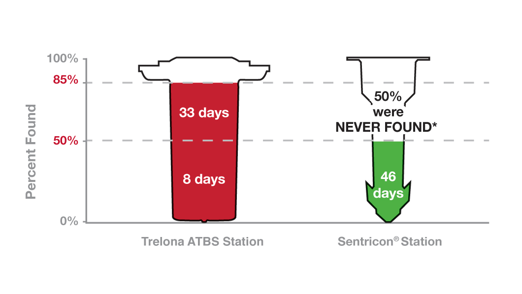 ATBS and Senticon hit rate chart