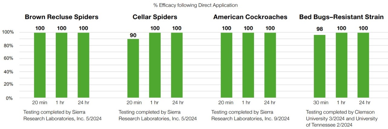 American Cockroaches trial result graph
