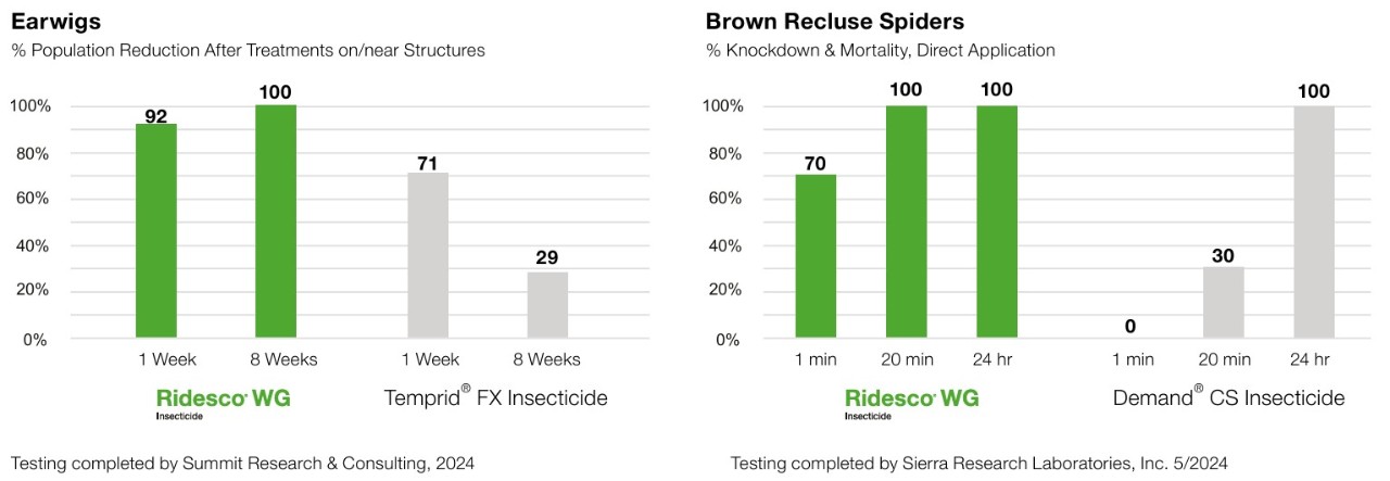 Ridesco WG Insecticide features a quick-release formulation that allows the active ingredients to reach pests immediately, resulting in rapid impact across a wide variety of pests